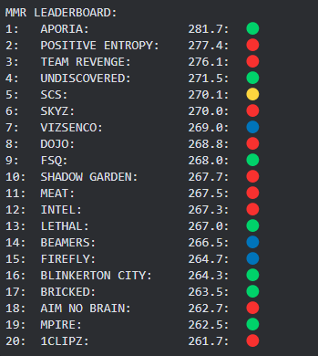 EternalEEC's tweet photo. Top 40 overall.

🥇@AporiaGG
🥈#PositiveEntropy
🥉@RevengeGG https://t.co/St6TK30lHQ