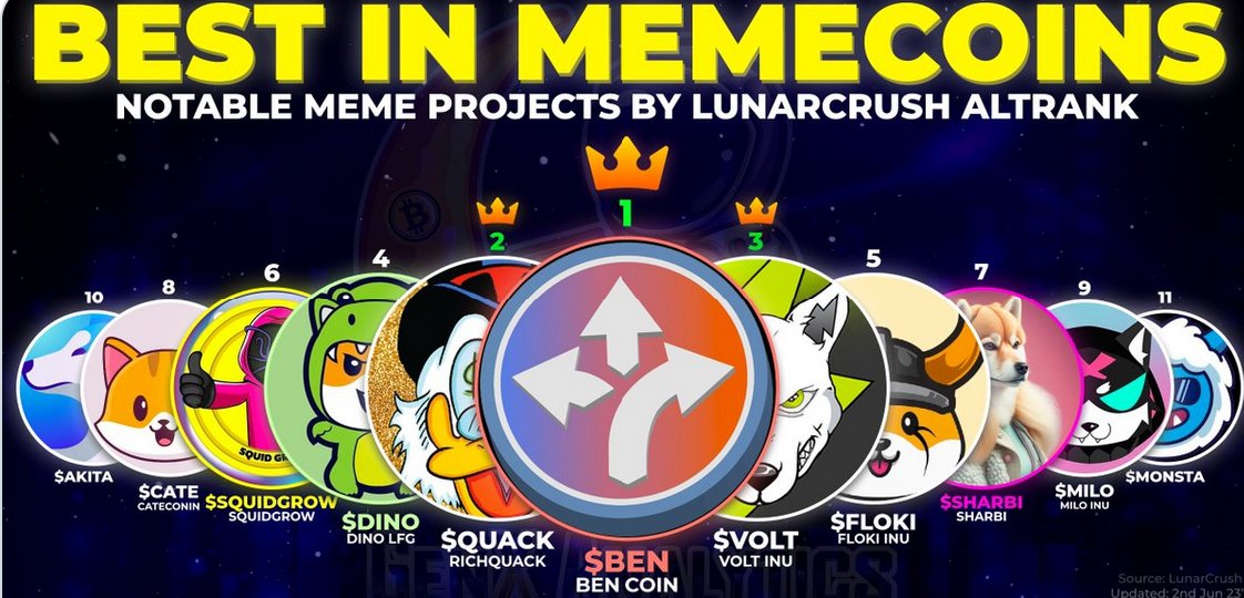 Coming in TOP🏆 of the leaderboards by #AltRank on
@LunarCrush
ARE YOU HODLING ANY GUYS

The best performing #memecoin by community & social metrics  to look out for 

$QUACK $VOLT $DINO $FLOKI #SQUIDGROW $SHARBI $CATE $MILO $AKITA $MONSTA
@bencoinnow
@RichQuack
@VoltInuOfficial…