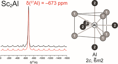 bhkenlo's tweet photo. Formation of the Sub-oxide Sc4Au2O1–x and the Drastically Negative 27Al NMR Shift in Sc2Al https://t.co/j0GYRvYB2h Janka and co-workers @InorgChem #scandium #gold #aluminum #27Al #45Sc #MAS #NMR #DFT https://t.co/rat4Ut6fht