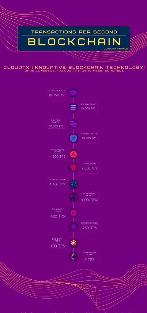 MrCuanStore's tweet image. Join our community and let's all be bullish with #Cloudtx 
Cloudtx is scalable blockchain with almost zero fees and gas for transactions x1000 incoming !

🌐Website: cloudtx.finance

#Layer1 #BlockChain #BNB   #BSCGemsAlert @Cloudtxofficial
#Gem #altcoin