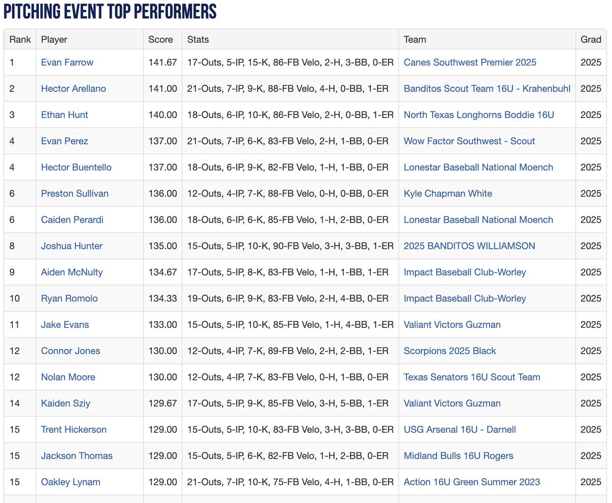 Perfect Game Texas (@texas_pg) on Twitter photo 2023 16U WWBA South Invitational - Top Performers Through Day 2!
See The Full List Here: perfectgame.org/Events/Stats/T… 2023 16U WWBA South Invitational - Top Performers Through Day 2!
See The Full List Here: perfectgame.org/Events/Stats/T…