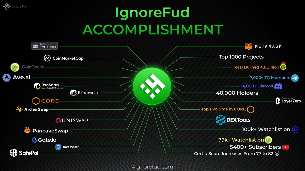 fishkoin_army's tweet image. Results speak louder than Fud😎🟢

$4TOKEN Accomplishment in 2 months and we’re just getting started. 💚

Just #IgnoreFud and focus on Building💪

#4TOKEN #BSC #CORE #ETH #memecoin #MemeFi
