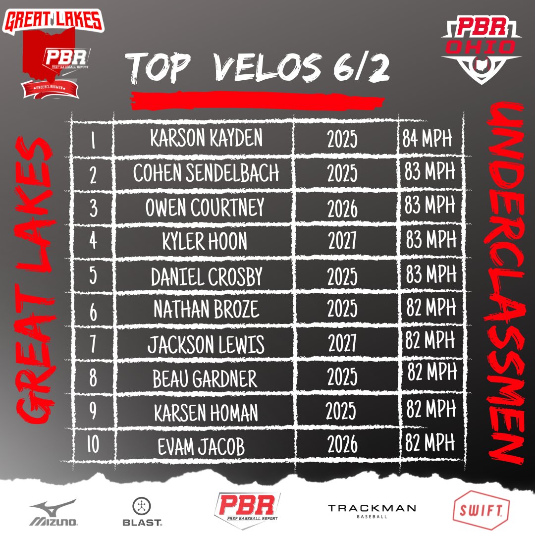 Prep Baseball Ohio Scouting Coverage (@prepbaseohscout) on Twitter photo 🏆PBR Great Lakes Underclassmen🏆
🔥Top Pitching Velos from Friday, 6/2/23🔥
<a href="/karson_kayden/">Karson Kayden</a>
<a href="/CohenSendel/">Cohen Sendelbach</a>
<a href="/owencourtney22/">Owen Courtney</a>
Kyler Hoon
<a href="/daniel__crosbyy/">Daniel Crosby</a>
<a href="/nathanbroze_/">Nathan Broze</a>
Jackson Lewis
BeauGardner
Karsen Homan
Evam Jacob 🏆PBR Great Lakes Underclassmen🏆
🔥Top Pitching Velos from Friday, 6/2/23🔥
<a href="/karson_kayden/">Karson Kayden</a>
<a href="/CohenSendel/">Cohen Sendelbach</a>
<a href="/owencourtney22/">Owen Courtney</a>
Kyler Hoon
<a href="/daniel__crosbyy/">Daniel Crosby</a>
<a href="/nathanbroze_/">Nathan Broze</a>
Jackson Lewis
BeauGardner
Karsen Homan
Evam Jacob
