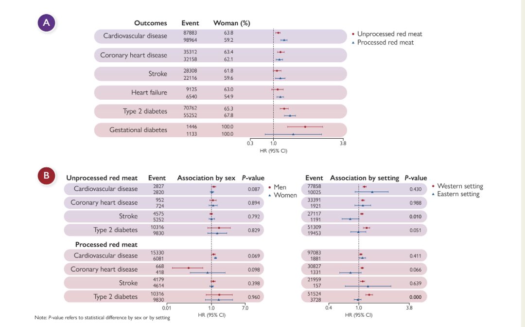 drpatrickholmes's tweet photo. #SystemaicReview
This #MetaAnalysis found both:
๐Unprocessed & processed red ๐ฅฉ consumption were assoc with
โคด๏ธ #cardiovascular Disease
โคด๏ธ #type2diabetes
๐appears to be mainly western ๐๐ diet
โ ๏ธ diet studies prone to bias
@kamleshkhunti
https://t.co/ALfyJtt3No https://t.co/XmBTJab8jw