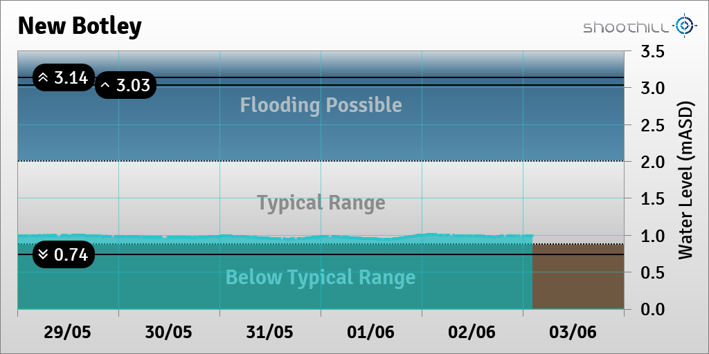 On 03/06/23 at 02:15 the river level was 0.99mASD.
