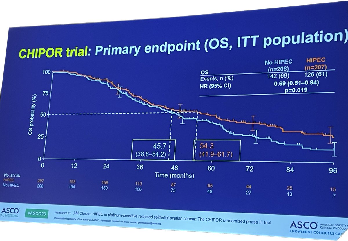 Another positive #HIPEC RCT in #ovarian cancer - Plat sens recurrence - #CHIPOR: OS benefit 8.6 mo, PFS benefit 1.3 mo. NACT SOC platinum (eg Carbo/doxil) +/- Bev -> HIPEC cisplatin 75mg/m2 x 60; 87% CC0. Congrats to #JMClasse #OGlehen #ASCO23