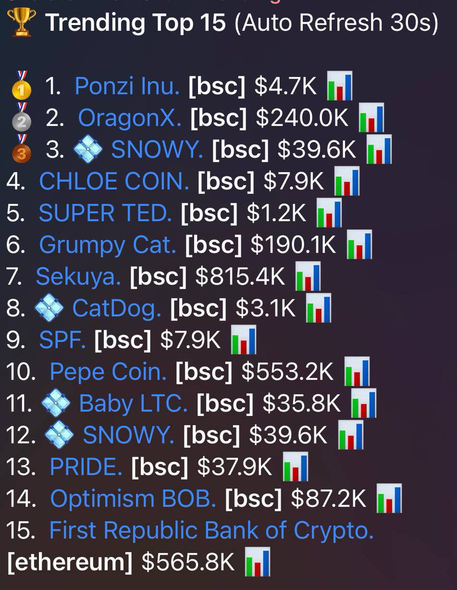 WE ARE #Trending NO 2. #BSC 🔥🔥🔥
#ORGN #OragonX