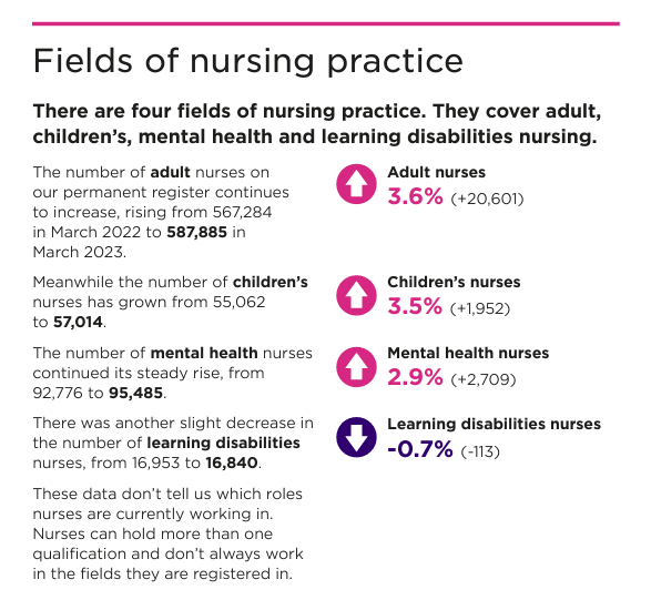 brookes_han's tweet photo. Sad to see another decrease in this specialist area of nursing when we still see such high levels of health inequalities. https://t.co/l5P4pV3XBO