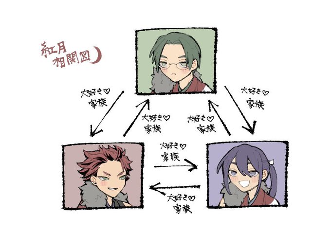 ドキスタの紅月の相関図に怯えてるのでとりあえず私が思う相関図描いた