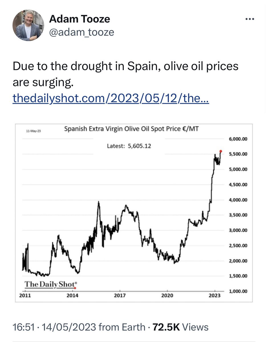 Coffee prices rocketing, olive oil prices rocketing. The media didn’t tell you climate change would do this, did they. Even now the Daily Mail will not explicitly say so. The climate crisis is a food crisis. Just the beginning.