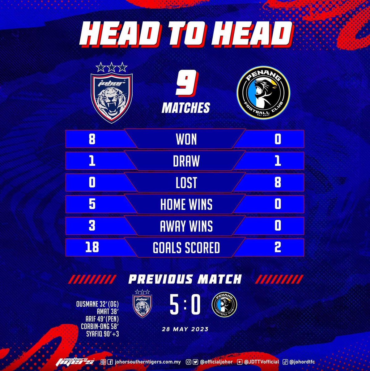 JDT VS PENANG HEAD TO HEAD RECORD

#PENvJDT
#LigaSuper2023
#WhatCanYouDo
#LuaskanKuasamuJohor
#JDTforAll