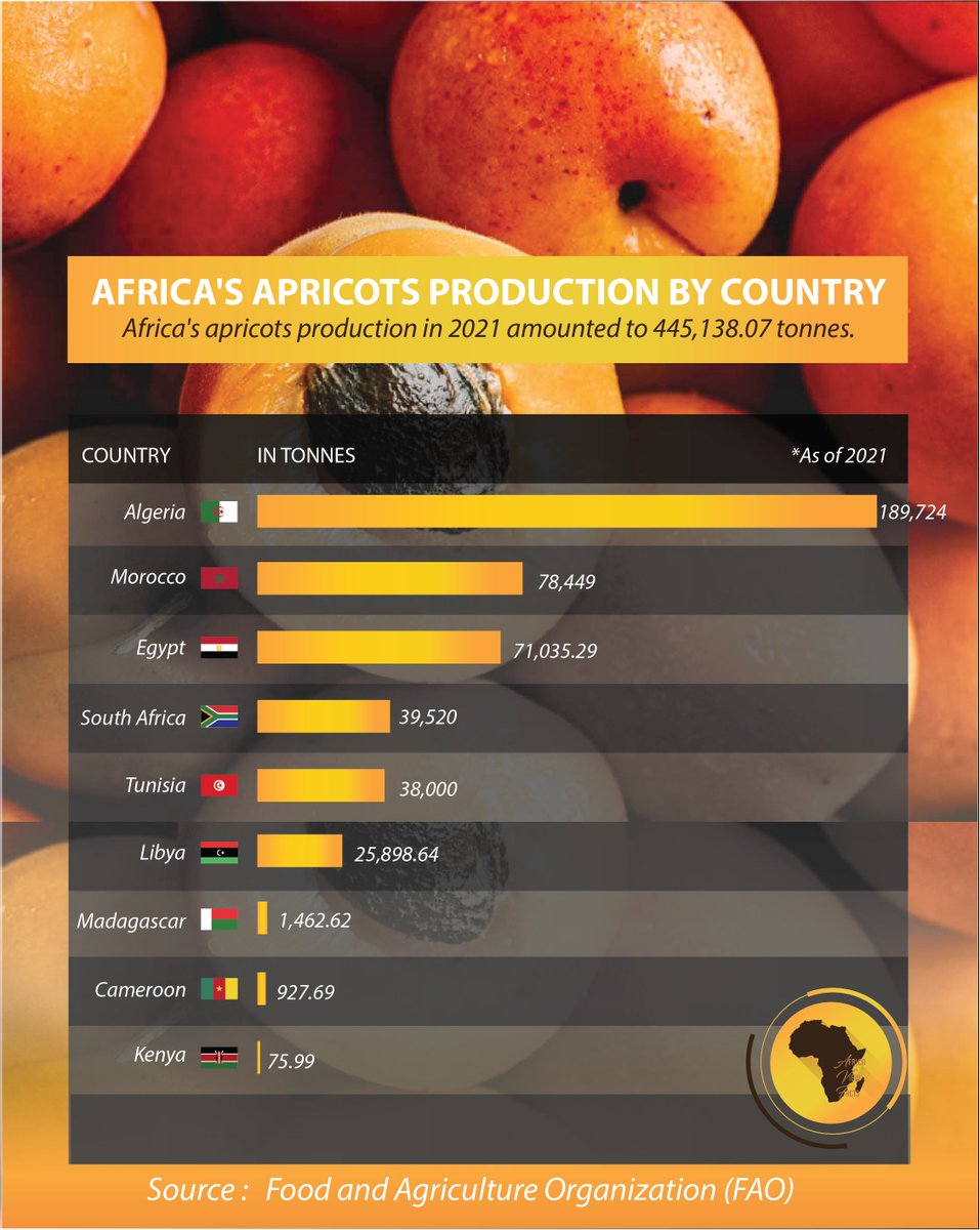 Africa View Facts on Twitter "Africa's largest producer of Apricots"