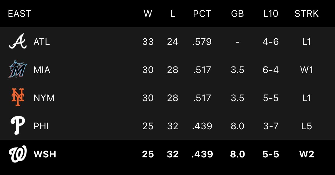 nl east standings