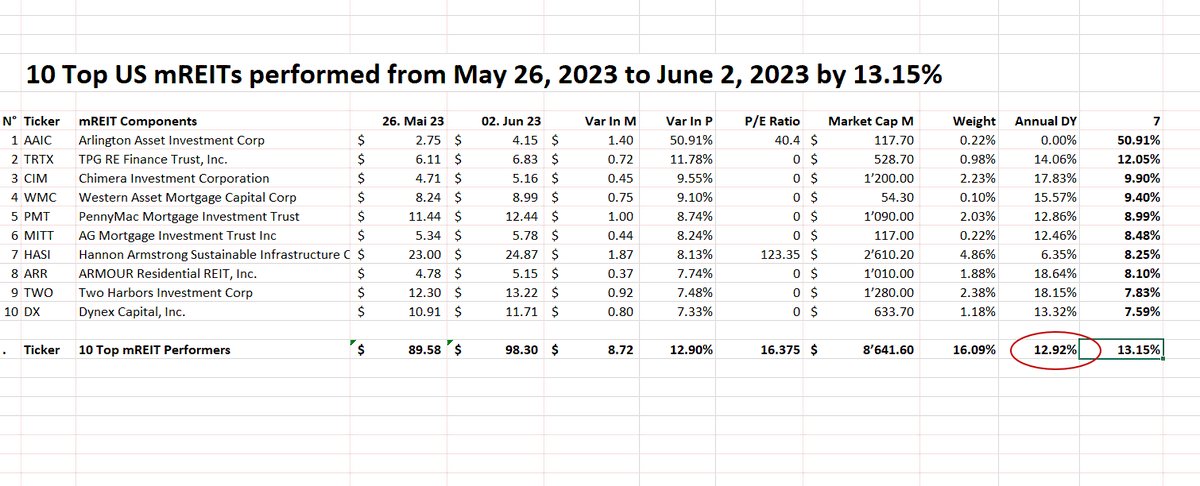 #Top10mREITs #closed #Week22_2023 at +13.15% with an #annualdividendyield of 12.92%

1. $AAIC: 50.91%
2. $TRTX: 12.05%
3. $CIM: 9.90%
4. $WMC: 9.40%
5. $PMT: 8.99%
6. $MITT: 8.48%
7. $HASI: 8.25%
8. $ARR: 8.10%
9. $TWO: 7.83%
10. $DX: 7.59% 

#mortgageREITs #REITs #RealAssets