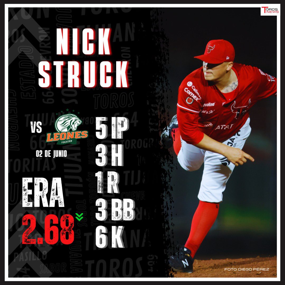 STRUCK SIN DERROTA 🔥⚾️

Gran salida la que firmó Nick Struck para abrir serie ante Leones este viernes.

Seguirá sin descalabro luego de 5 episodios de solo 3 hits y 5 ponches, llegando 4 triunfos y bajando su efectividad a 2.68 tras 8 salidas.

#TorosNews #TorosJuntos #LMB