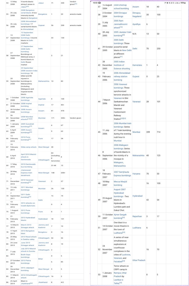 List of #Terroristattacks during #UPA rule..