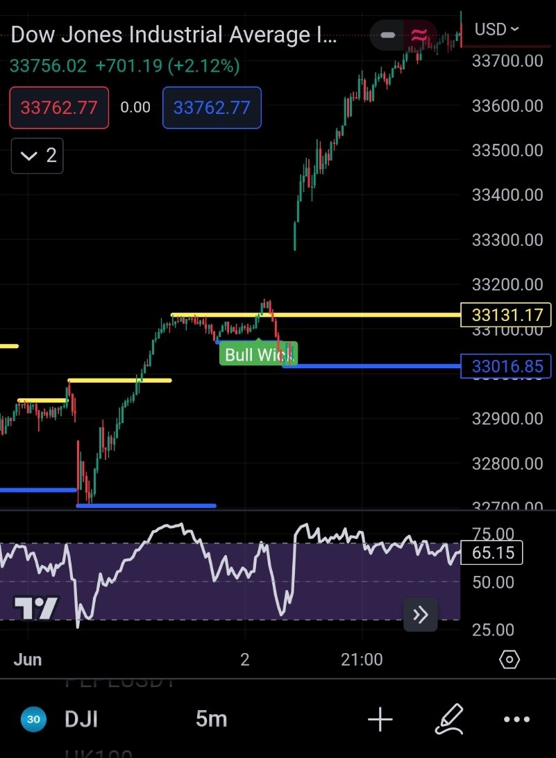 thisisarpan's tweet photo. 💥📊 The #US congressional voting and the postponement of the #debtceling crisis 2023 had been a huge huge booster 🐂 and #marketmover! 

🟢 Since, June 1st, the 🇺🇲 #USmarket has reacted extremely positive and the trend might continue! 🤔 https://t.co/W6tuAlmv4L