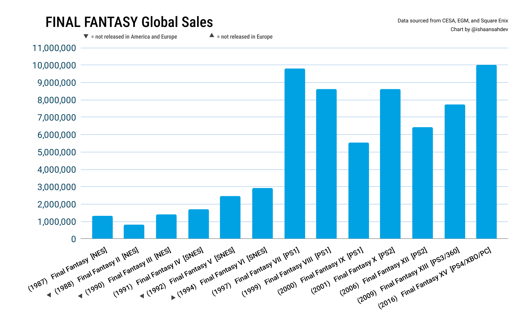 Ishaan Sahdev on X: &ldquo;Lots of Final Fantasy 16 sales talk today 