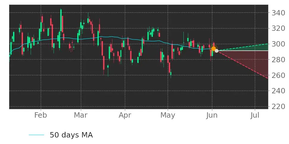 Tickeron's tweet image. What do you think of this? $SEDG price exceeded its 50-day Moving Average. #SolarEdgeTechnologies srnk.us/go/4698117