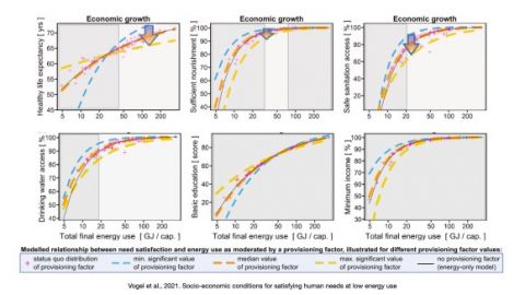 A partir de cierto nivel de riqueza, el crecimiento económico se vuelve socioecológicamente perjudicial
sciencedirect.com/science/articl…