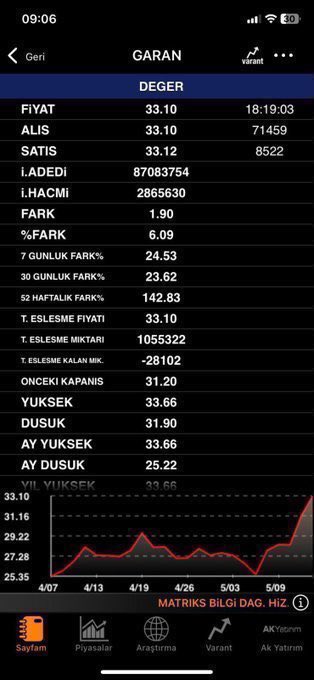 borsabbas2's tweet photo. #garan 
 %8 

Sizde %20 Komisyonlu Danışmanlık Hizmeti İçin Bize Mesaj Atın... 
 #froto #petkm #ykbnk #aefes #gesan #aksa #halkb #aksen #smrtg #alark #sokm #ısgyo #asels #bera #kontr #kords #sdttr #astor #soke #tkfen #dohol #egeen #tskb #ekgyo #ttkom #enjsa #mgros #tuprs #vakbn https://t.co/LsSxNJlqsQ