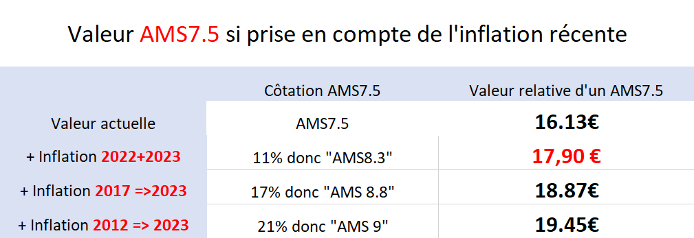 Hypothétique évolution de l'acte principal de la #Teamkine si on prenait en compte l'inflation depuis 2022, 2017 (dernier avenant), 2012 (dernière augmentation).
