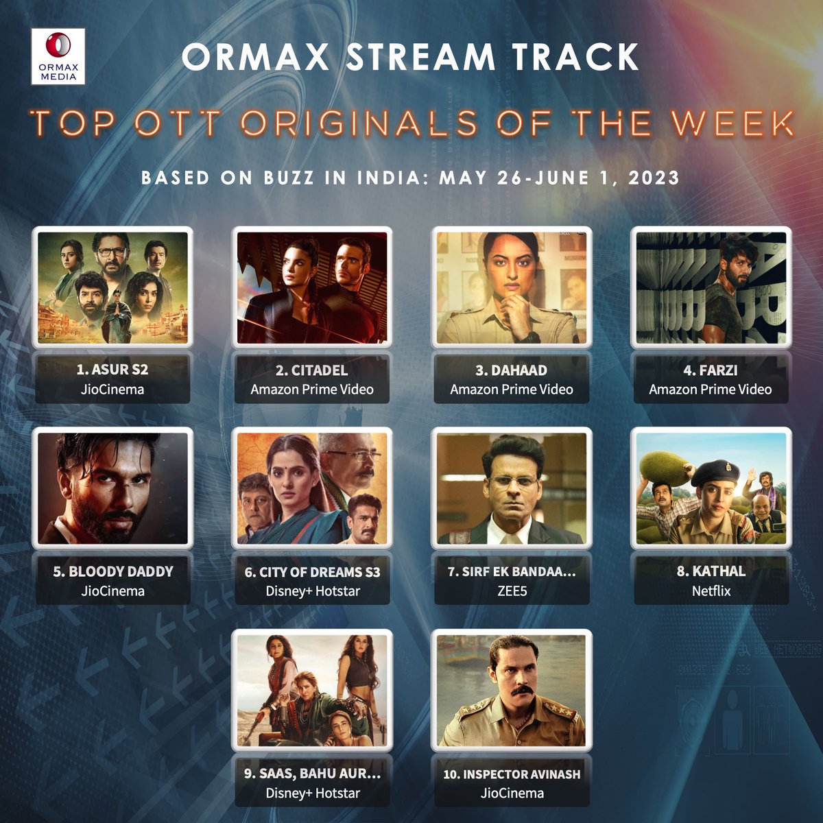 Ormax Stream Track: Top 10 OTT originals in India, including upcoming shows/ films, based on Buzz (May 26-Jun 1) #OrmaxStreamTrack #OTT