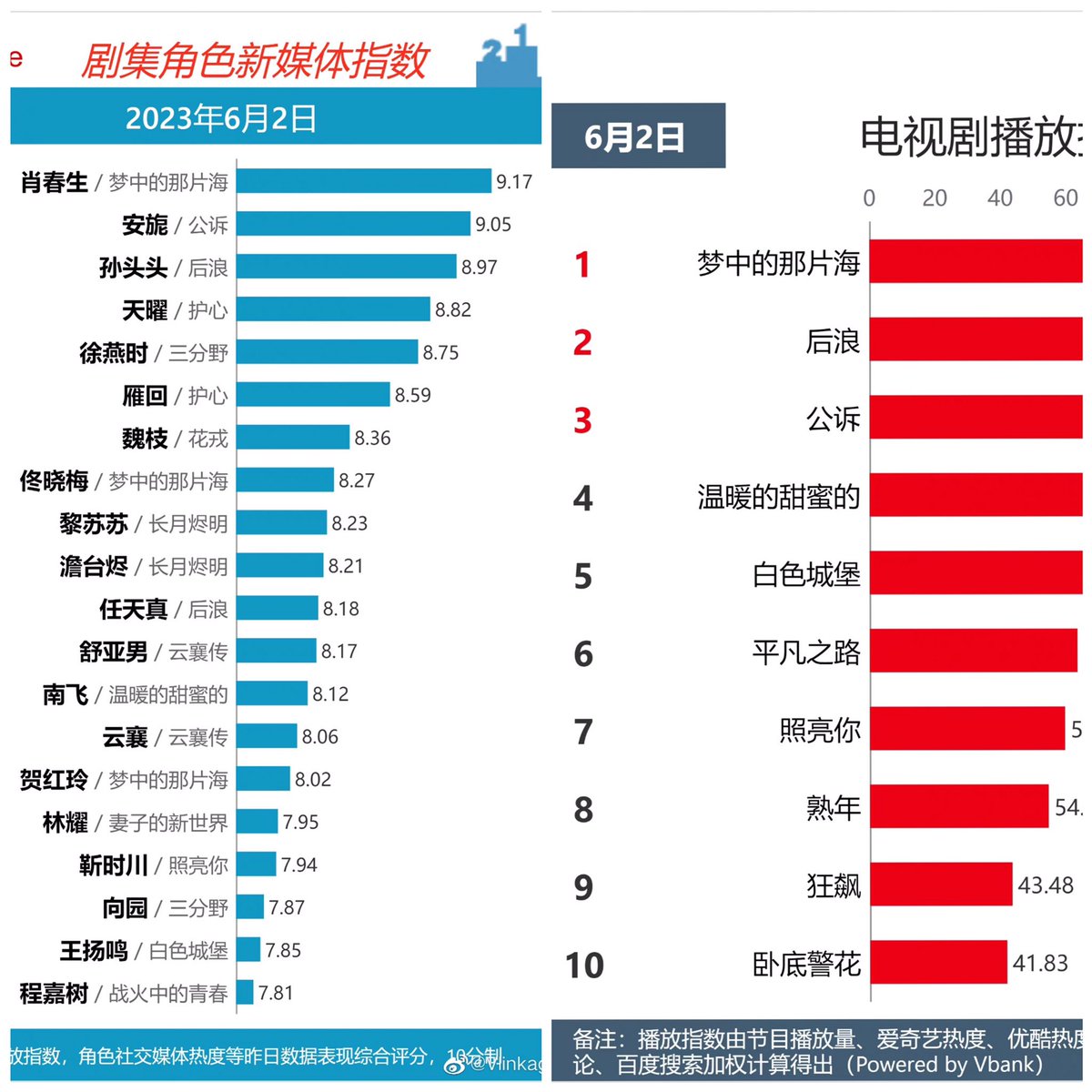🥇Light House Popularity 
🥇Kuyun Eye Public Opinion
Tencent Video Heat Index: 24000
#Cdrama