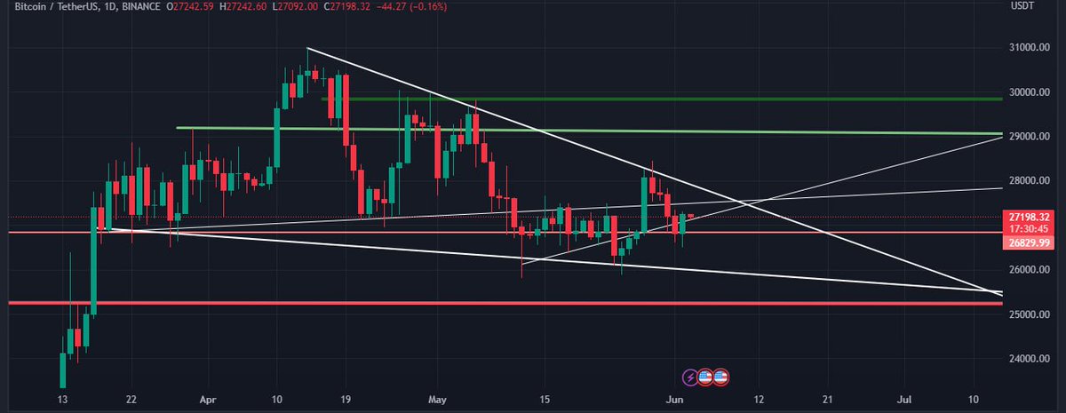 #BTC showing descending wedge pattern on 1D TF, indicating potential bullish move. 🔥

Resistance rejection followed by renewed strength. 

Watch for breakout confirmation or bounce off support. 🚀

#BTC #cryptocurrency #trading #sxp #cocos #bnb #eth #binance #Technical #DYOR