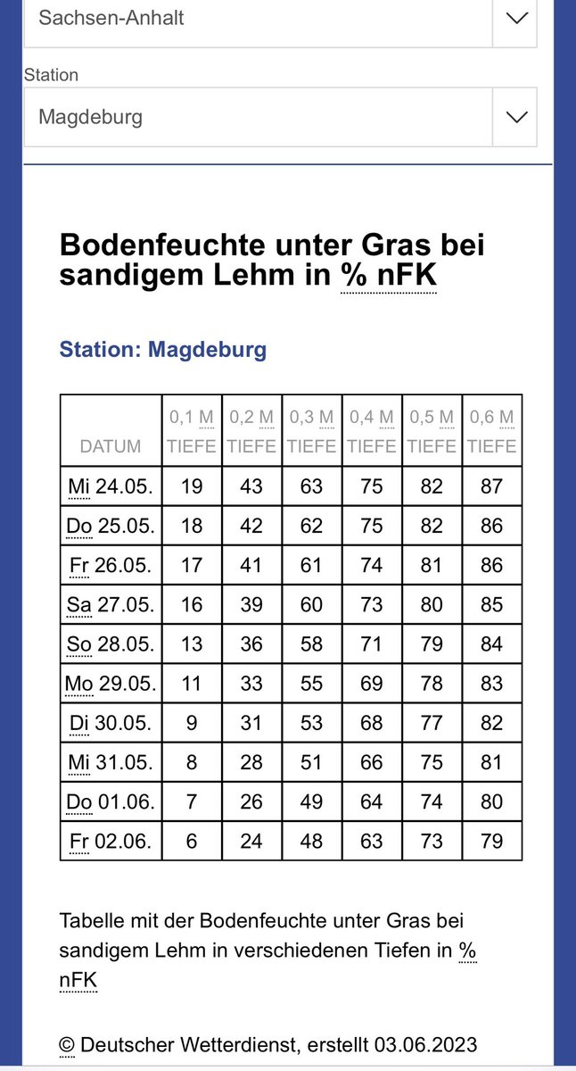 Wetter_MD's tweet photo. Wie der Boden in Magdeburg langsam aber kontinuierlich austrocknet. Quelle : https://t.co/2GK1hRXAQs In den kommenden zwei Wochen liegt die Niederschlagwahrscheinlichkeit in MD unter 20 Prozent. Quelle: https://t.co/bgW9yQ3rJg  /HS https://t.co/wPCgJziKaE