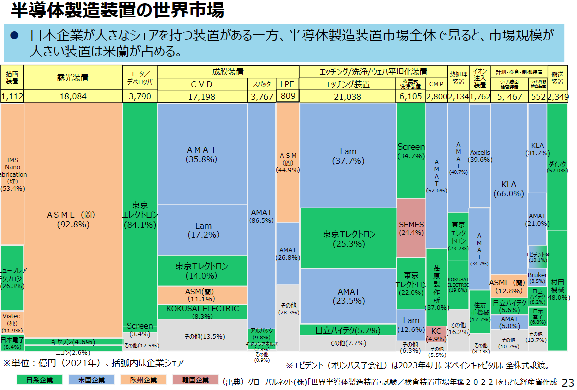 uehara_sato4's tweet photo. 【政策に売りなし】
5/30に経産省が公開した半導体産業の資料がすごい。

半導体産業の現状や競争環境（市場シェアのデータも豊富）が273ページのスライドで解説されています。

政府は国内の半導体売上高を2030年に15兆円まで増やす計画（2020年の3倍！）。いろんな投資チャンスがありそうです。