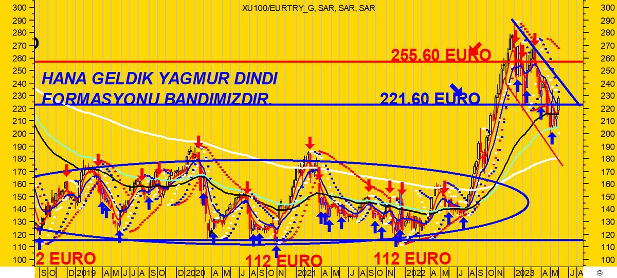 2 HAZIRAN kapanış itibari ile grafikatorlerimiz bu şekilde oldu. 
Özellikle #xbank endeksi halen güçlü.
diğer endeksler ise bu Hafta da idare eder
#xbank #xu30 #xu100 #xusin