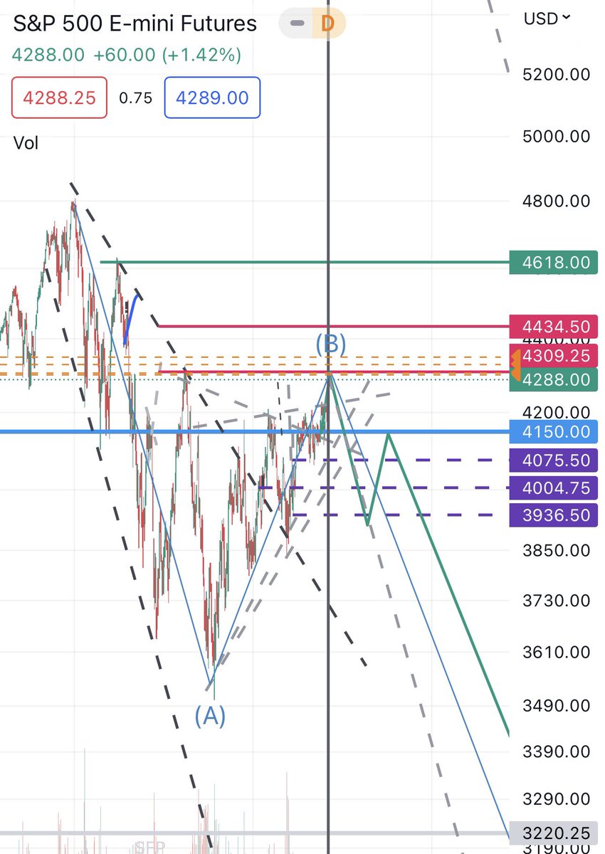 Looking for reversal on the #es around 4309-4434 (may be up more points higher. Stage 2 Elliot wave almost complete, downside would be epic. Brent Oil looks downside to 40s once it breaks 70.