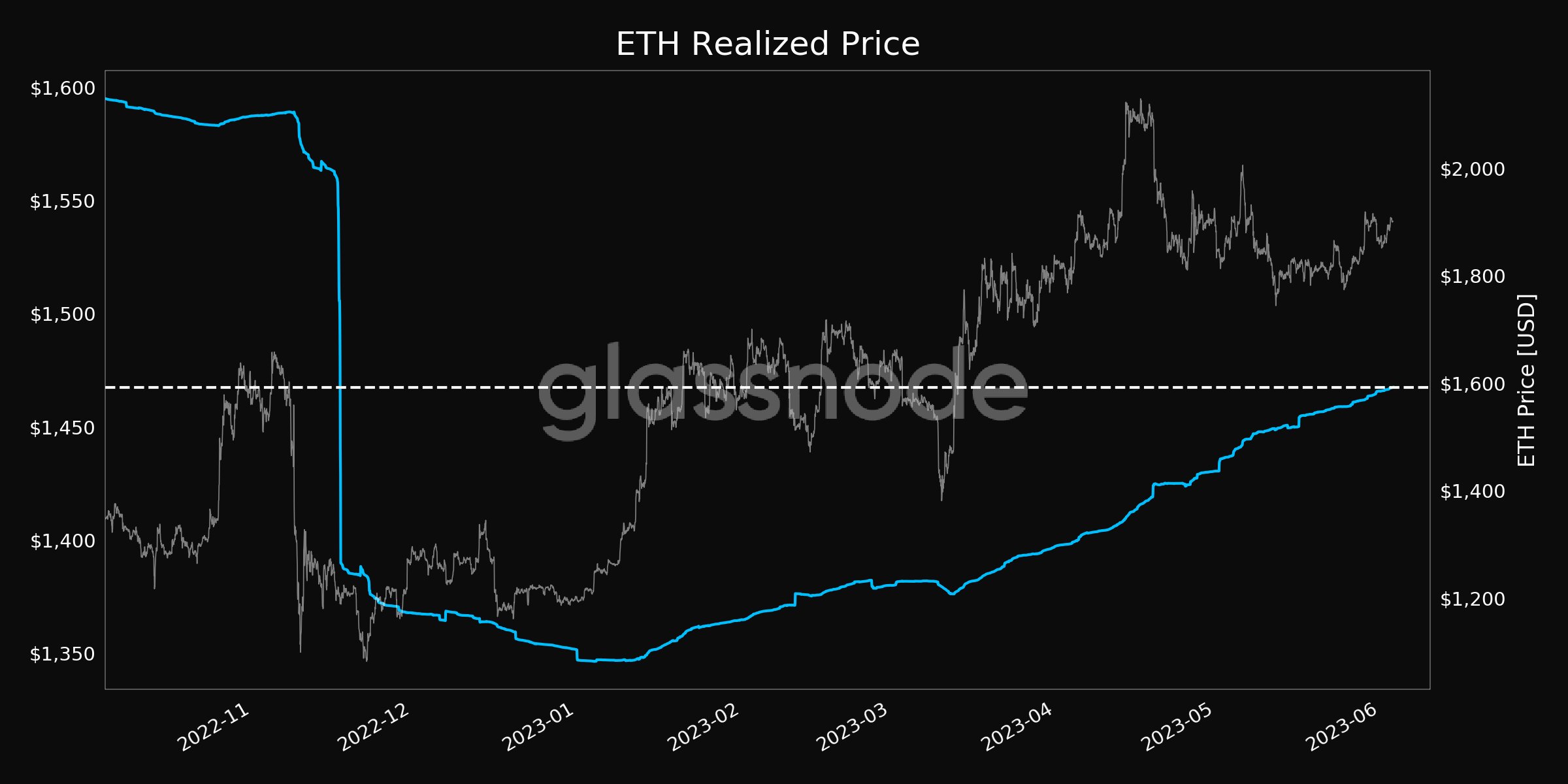 Ethereum realized price