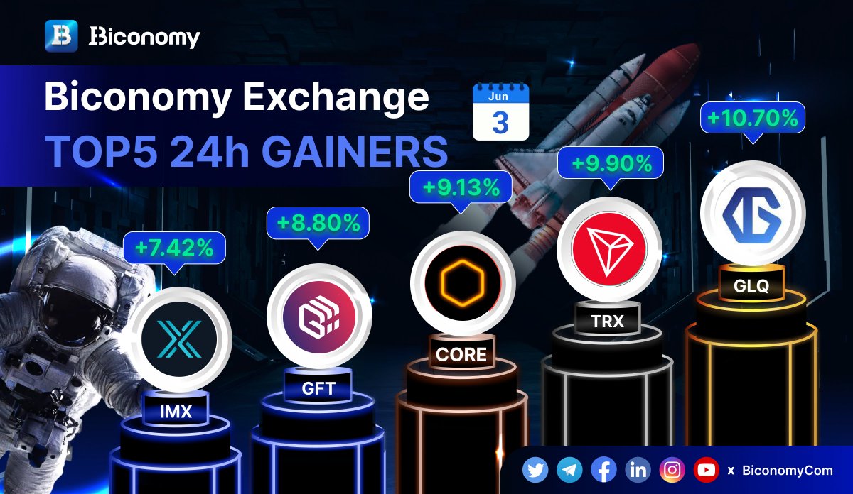 🚀#BICONOMYEXCHANGE MARKET STATS 🚀 

🚀TOP GAINERS IN #BICONOMY 🏆

$GLQ <a href="/graphlinq_proto/">GraphLinq Chain</a>
$TRX <a href="/trondao/">TRON DAO</a>
$CORE <a href="/Coredao_Org/">Core DAO 🔶</a>
$GFT <a href="/GiftoMetaverse/">Gifto</a>
$IMX <a href="/Immutable/">Immutable</a>

✅JOIN US: biconomy.com/sign-up

#BIT #Crypto #Trading #Bitcoin #BTC #ETH #Cryptocurrencies #altcoins #cryptomarket