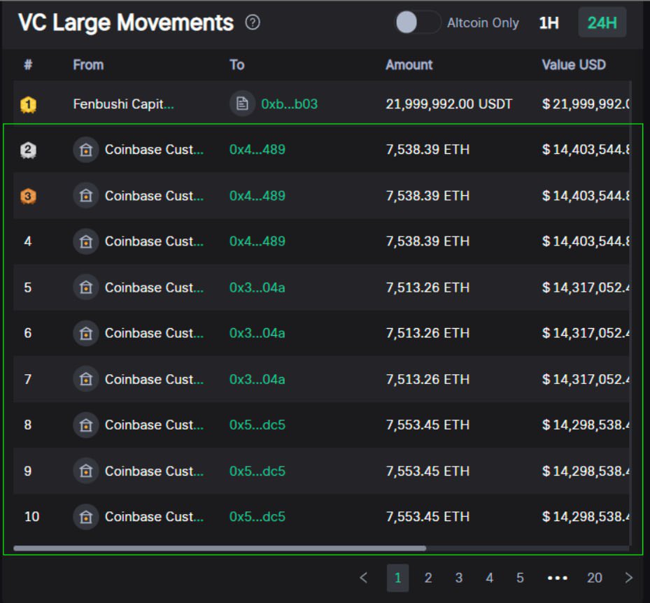 In the past 24 hours, there has been an action to withdraw #ETH from #CoinbaseCustody with a fairly large volume. We can see that they are accessing 3 example addresses that are continuously receiving #ETH from #CoinbaseCustody in huge volume.
#Bitcoin