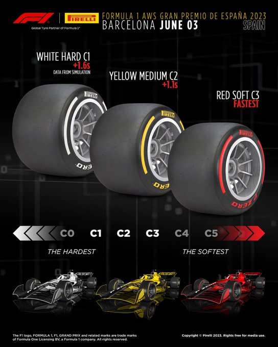 Estimated time gaps between tyres for the Formula 1 AWS Gran Premio de Espana 2023. Red Soft C3 is the fastest tyre. Yellow Medium C2 is approximately 1.1s a lap slower than the Soft C3. White Hard C1 is approximately 1.6s slower than the Soft C3.