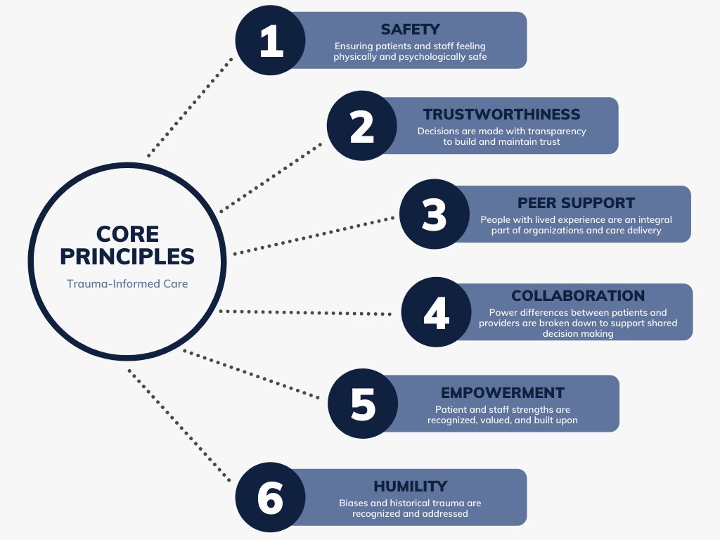 Trauma is a prevalent issue that affects individuals from all walks of life. Social work plays a crucial role in helping people make sense of their life events, and find hope in their future. #SocialWork #TraumaInformedPractice