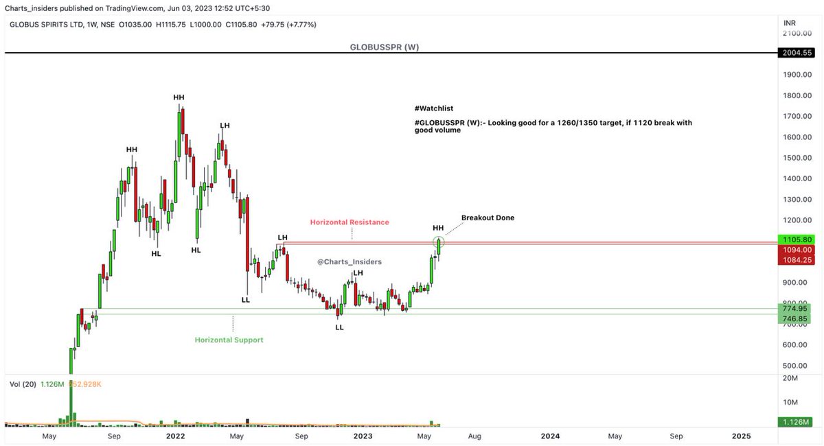 #Watchlist 

#GLOBUSSPR (W):- Looking good for a 1260/1350 target, if 1120 break with good volume.

#Disclaimer:-View shared it for educational purposes only.

Link 🔗: t.me/Charts_Insiders

@AmitabhJha3 @caniravkaria @chartfuture_ @chartmojo @Charts_insiders @nakulvibhor…