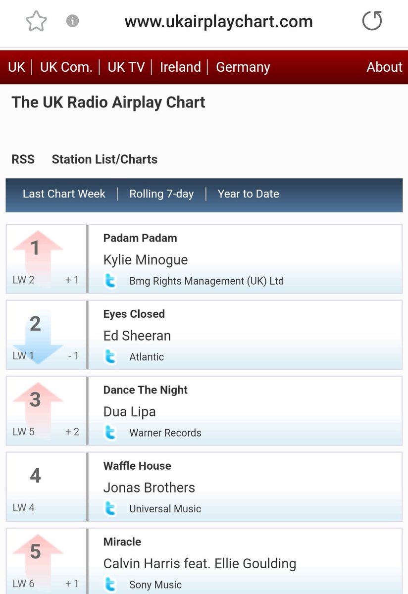 #PadamPadam tops the UK Radio Airplay Chart congratulations @kylieminogue!