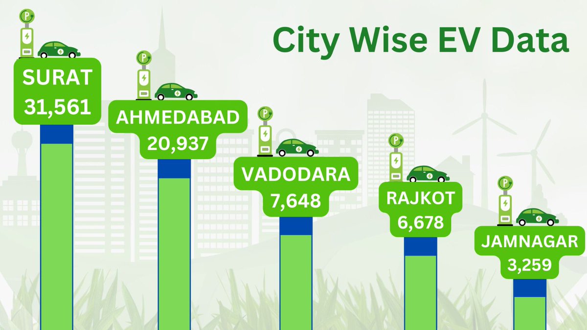 1475 rise in Electric Vehicles in Gujarat after the EV Policy of state