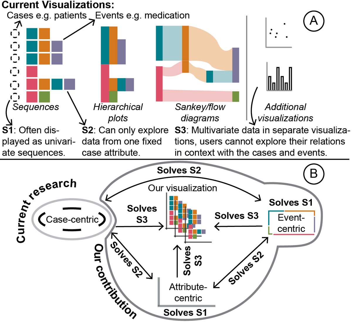 📜 Going beyond Case-Centric Exploration and Analysis of Multivariate Event Sequences with FlexEvent 
✍️ Sanne van der Linden, Bernice Wulterkens, Merel van Gilst, Sebastiaan Overeem, Carola van Pul, <a href="/AnnaVilanova3/">Anna Vilanova</a>, <a href="/StefvandenElzen/">Stef van den Elzen</a>
#Fullpaper #EuroVis #Eurovis2023