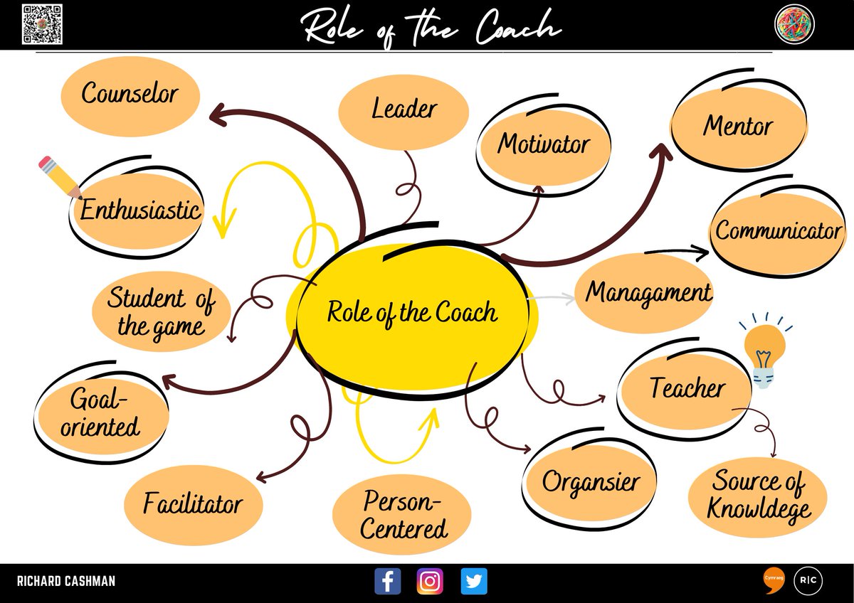 The Sporting Resource on Twitter "RT Love mindmaps