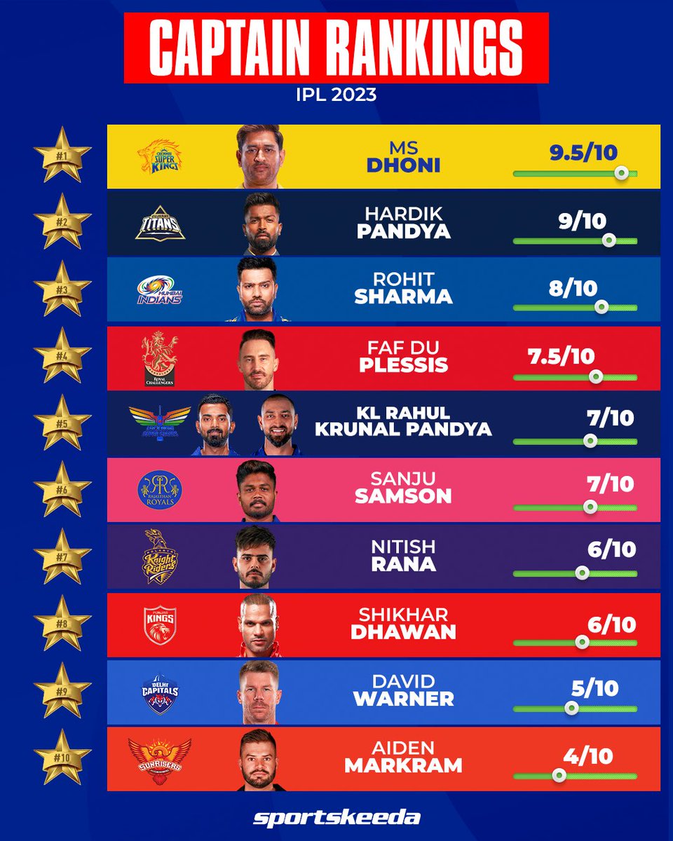 Ranking all the captains based on how they have fared in IPL 2023 📈 

Do you agree? 🤔

#IPL2023 #CricketTwitter