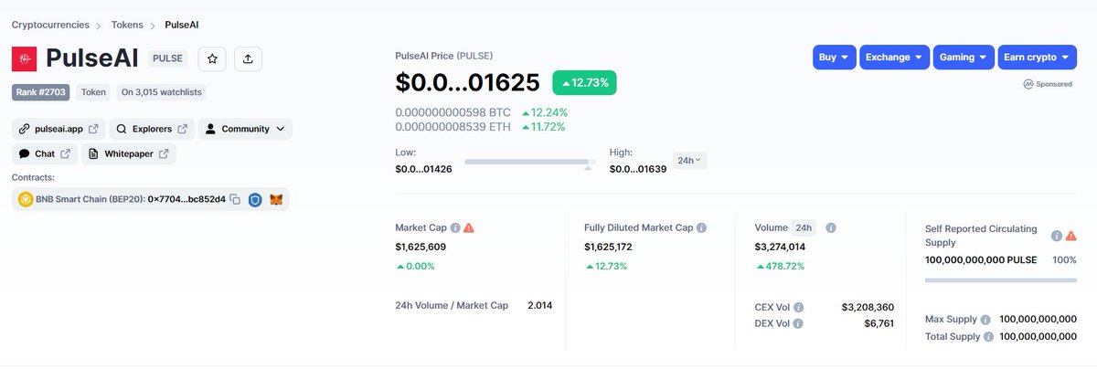 @pulseaiapp continues to fly also in view of the first listing in one of the top 20 #CEX in terms of importance 

We are approaching a 2M market cap with volume in the last 24 hours exceeding $3m

RT+LIKE

#PULSEAI #PULSE #PulseAICrypto #Crypto #Pulse #DeFi #Blockchain #BSCGEM