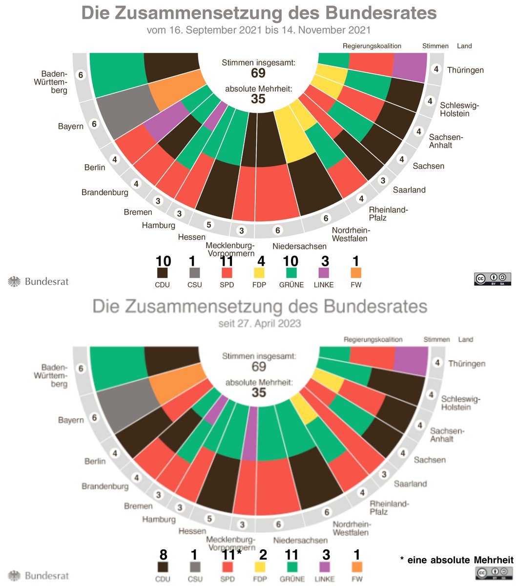 In den wenigen Landtagswahlen seit der #BTW21 haben #CDU und #FDP jeweils zwei Regierungsbeteiligungen in den Ländern verloren und die #Gruenen eine gewonnen. Die #SPD hat eine absolute Mehrheit erzielt.

Reaktion: 'Wir müssen das Profil weiter schärfen! Noch mehr draufschlagen!'