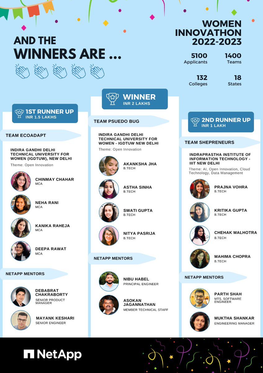 edorerglobal's tweet photo. '@NetApp Women Innovathon 2022-23'
It's a wrap!
And the winners are....
A huge thank you to all the mentors and judges for being a part of this journey and help make it a big success. #innovation #womenentrepreneurs #women #womenintechnology #netapp #diversitymatters #edorer https://t.co/6doRxer8H2