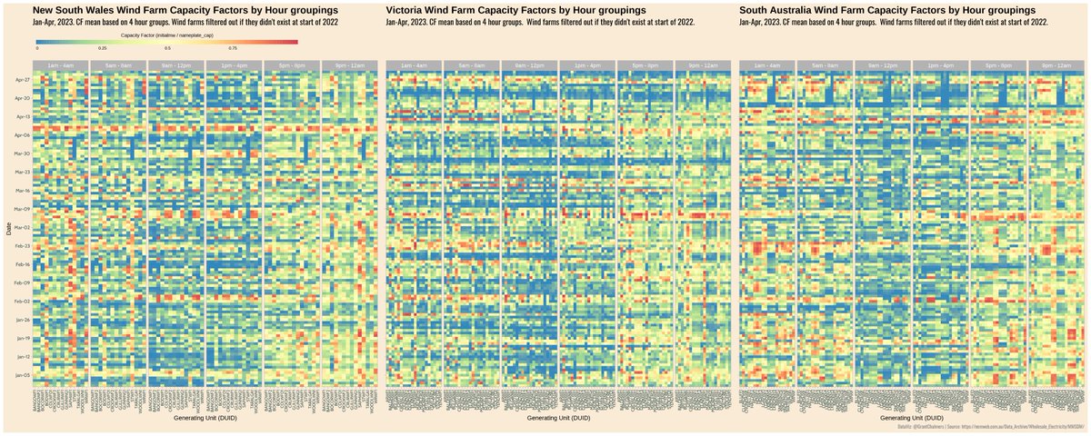 GrantChalmers's tweet image. Taking a look at NEM wind capacity factors by lining up NSW, VIC and SA for the first four months of 2023.
Looks like Lake Bonney Wind Farm (LKBONNY1-3) in SA had an outage.
#rstats #ggplot #heatmap #energy #electricity #dataviz #nem