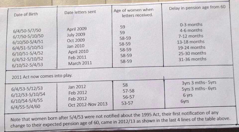 “but for those who can prove they were not informed” @rosaltmann 
How do #50sWomen who didn’t receive an unsolicited official letter re SPA increase provide one? We can’t produce a letter never received, as proof! That assertion’s as nonsensical as not informing us c1995. #ADRnow