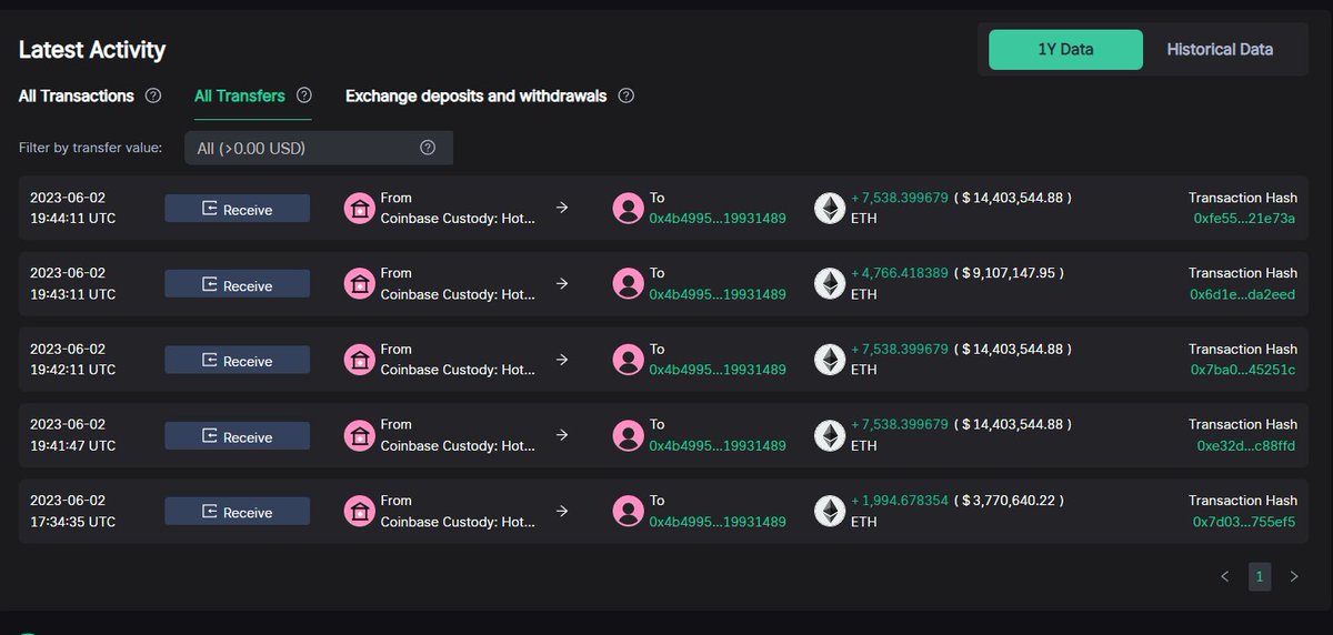 Until now, one wallet address has transferred the recieved #ETH  back to #CoinbaseCustody, meanwhile the other 2 wallet addresses have not done anything yet but they are likely to take similar action.

[3/4]